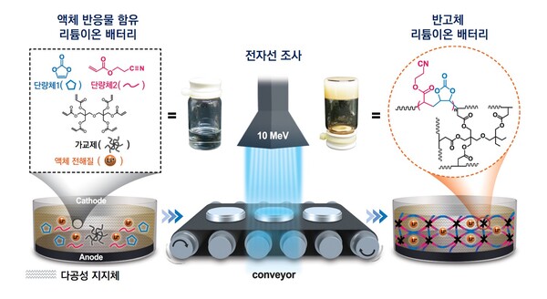원자력연, 방사선을 이용한 반고체 전해질 배터리 개발